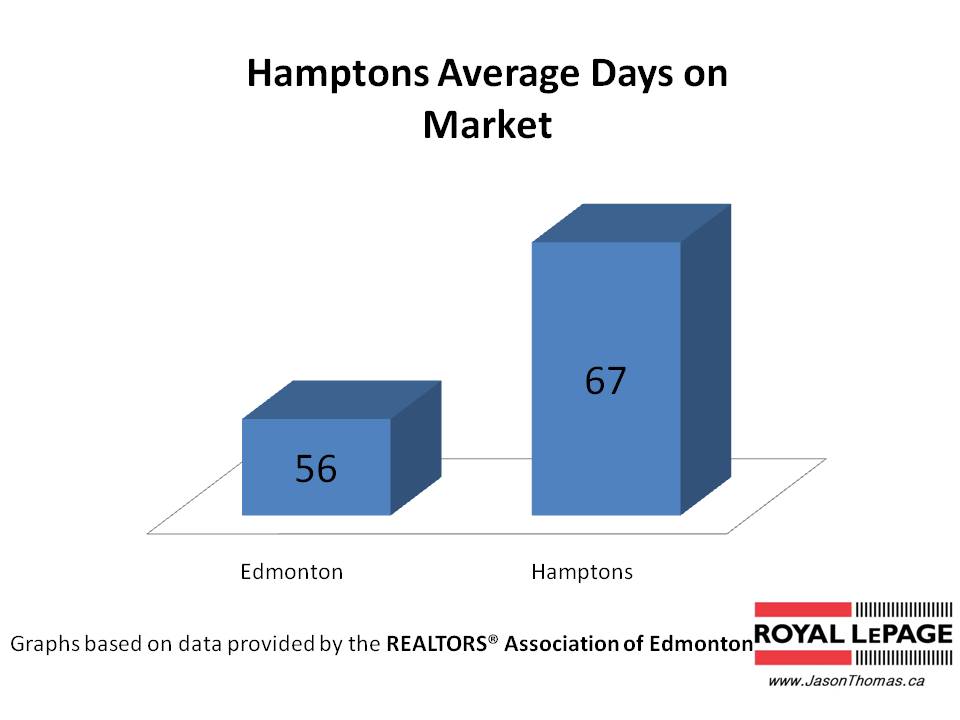 Hamptons Copperwood Average Days On Market